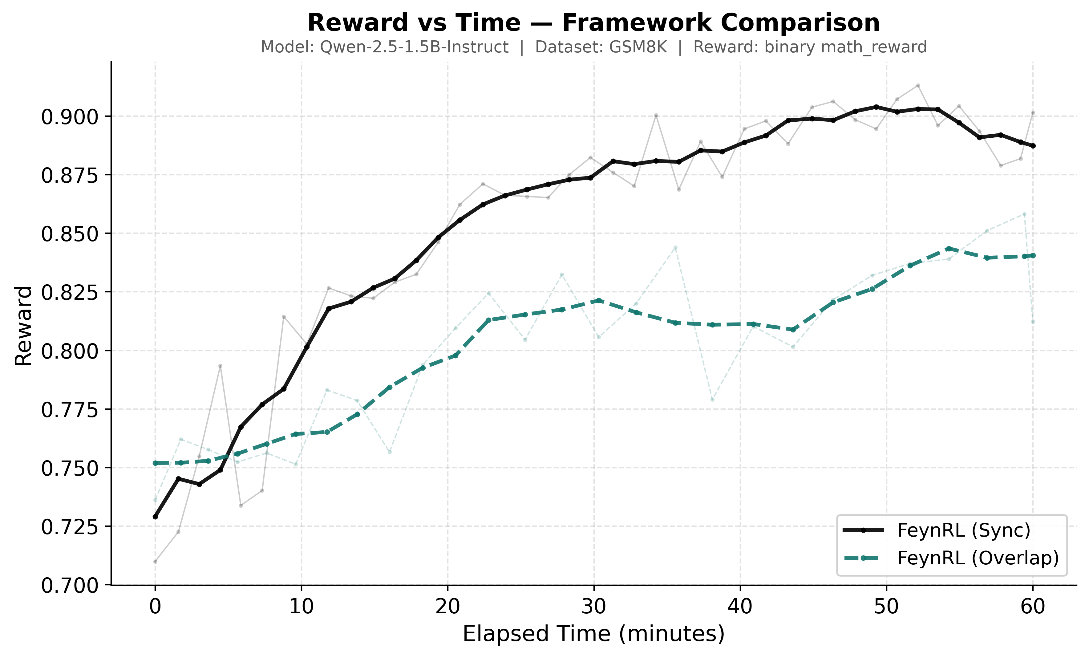 Reward curve for Qwen2.5-1.5B-Instruct