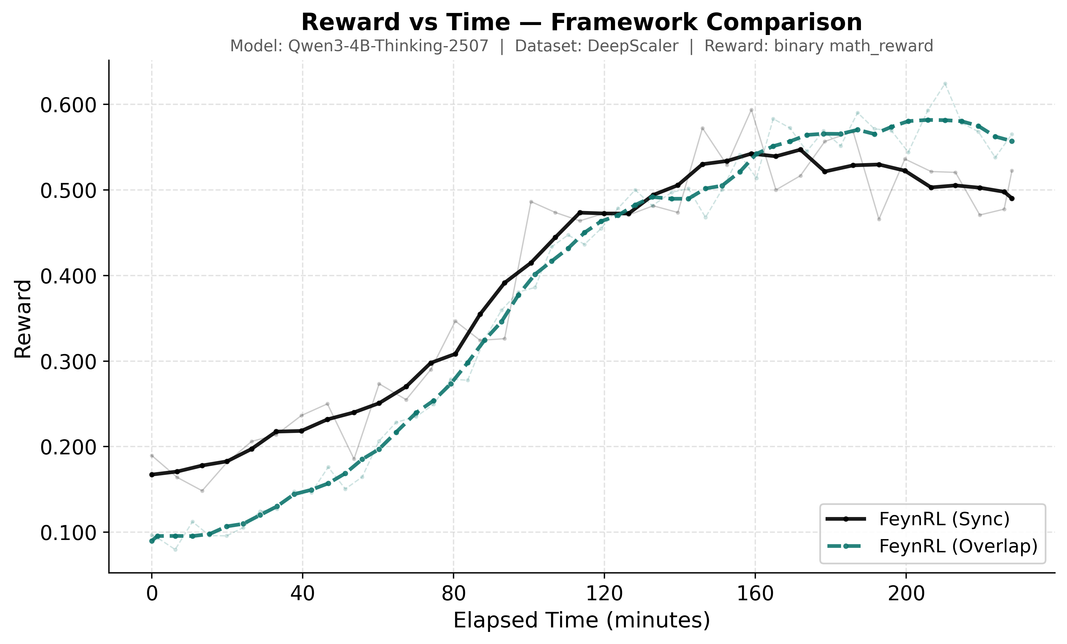 Reward curve for Qwen3-4B-Thinking-2507