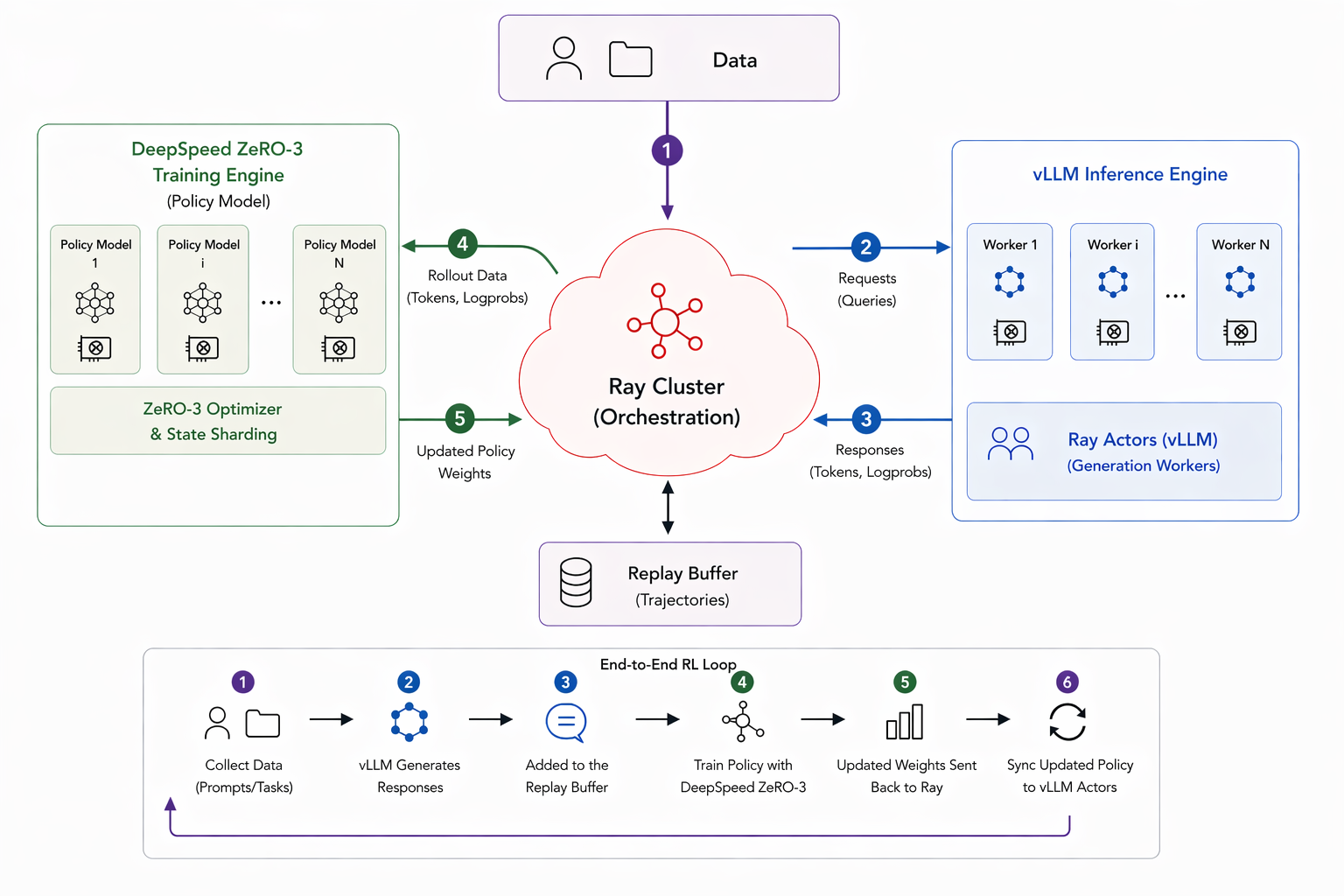 FeynRL architecture across algorithms, rollouts, and orchestration