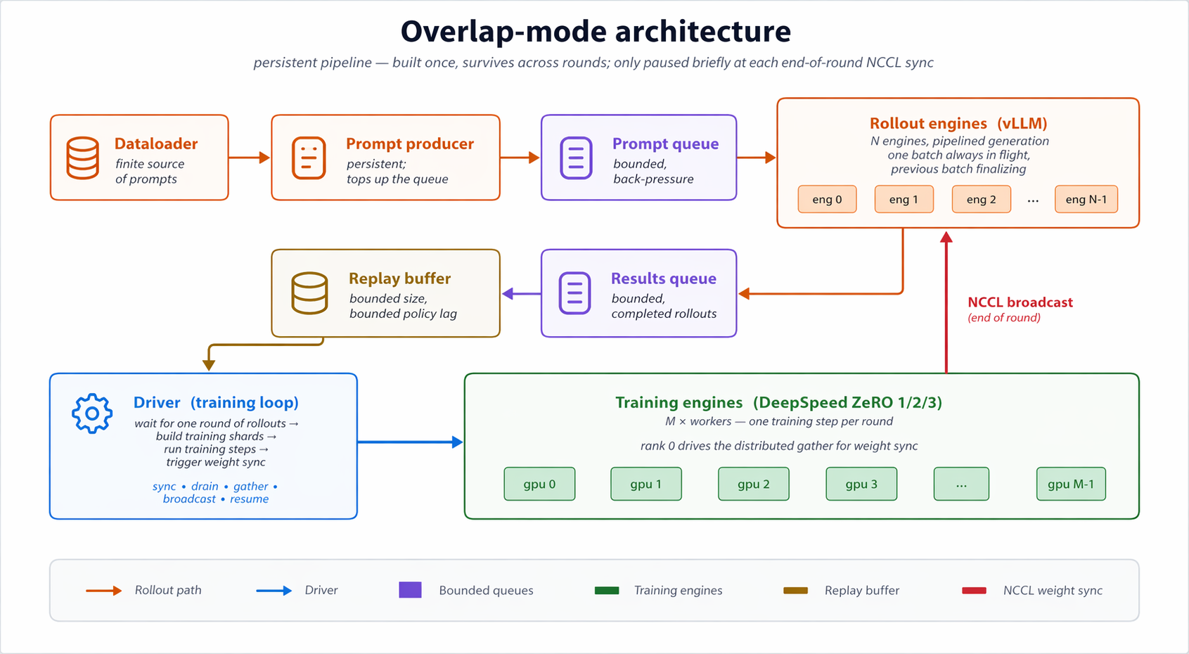 FeynRL async mode architecture