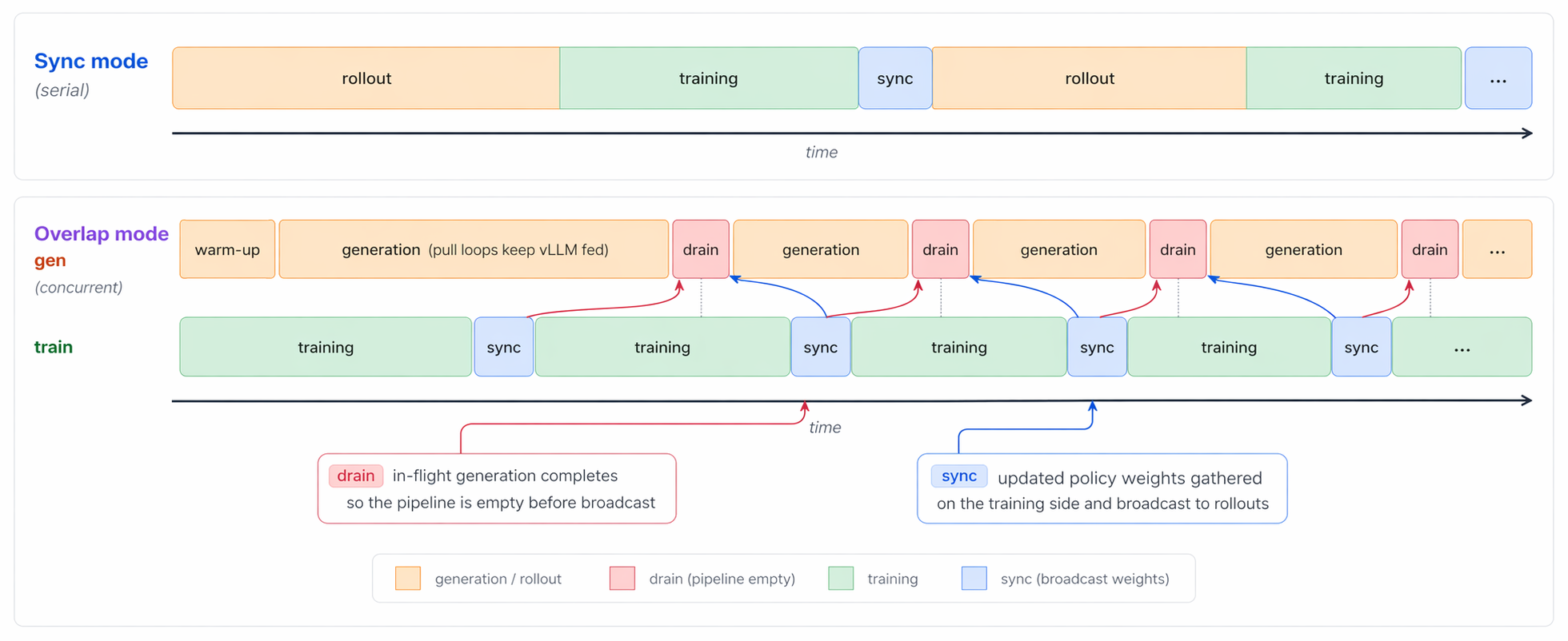 FeynRL sync vs async mode