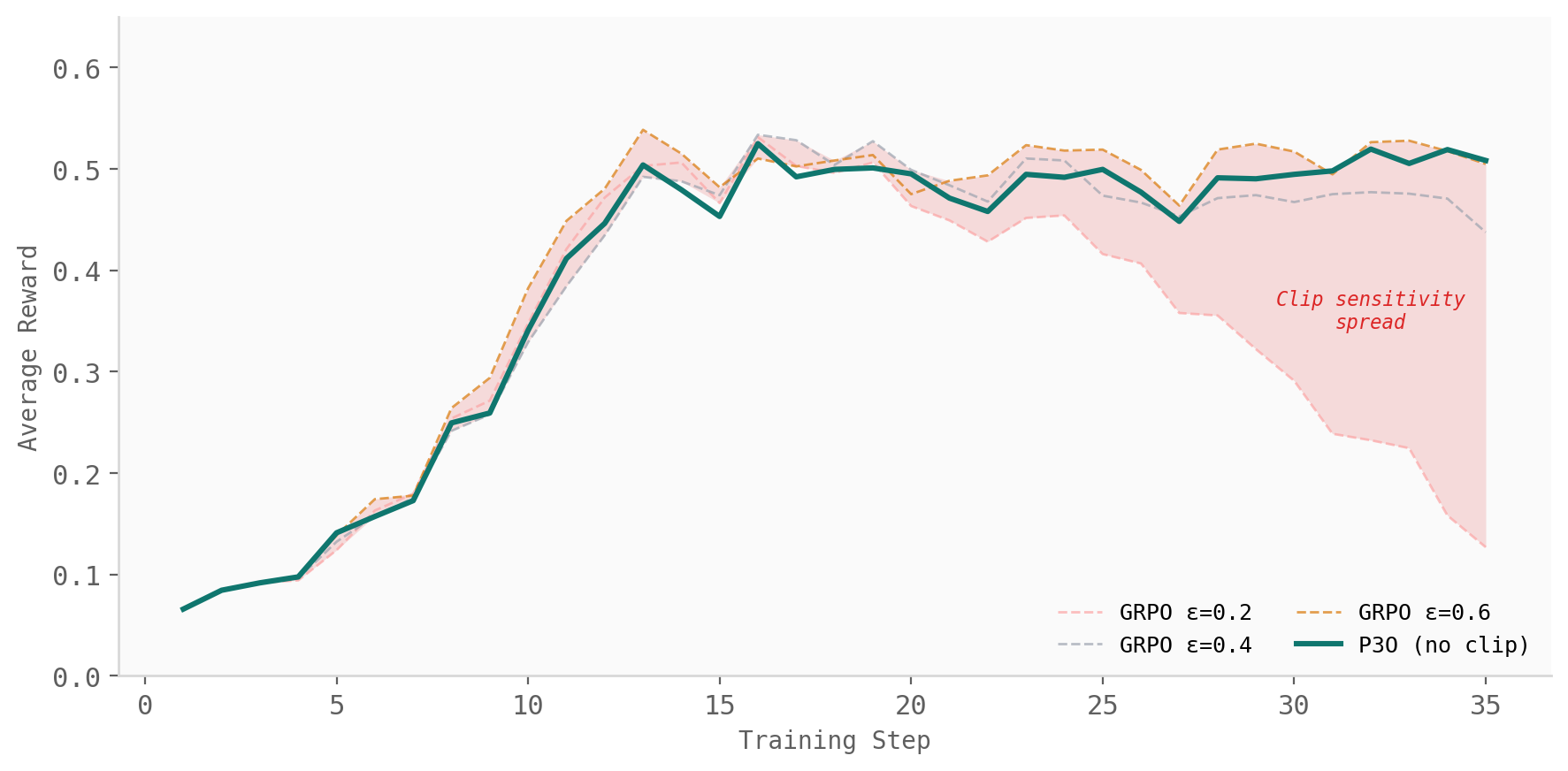 GRPO reward trajectories at three clip values vs. a single P3O run