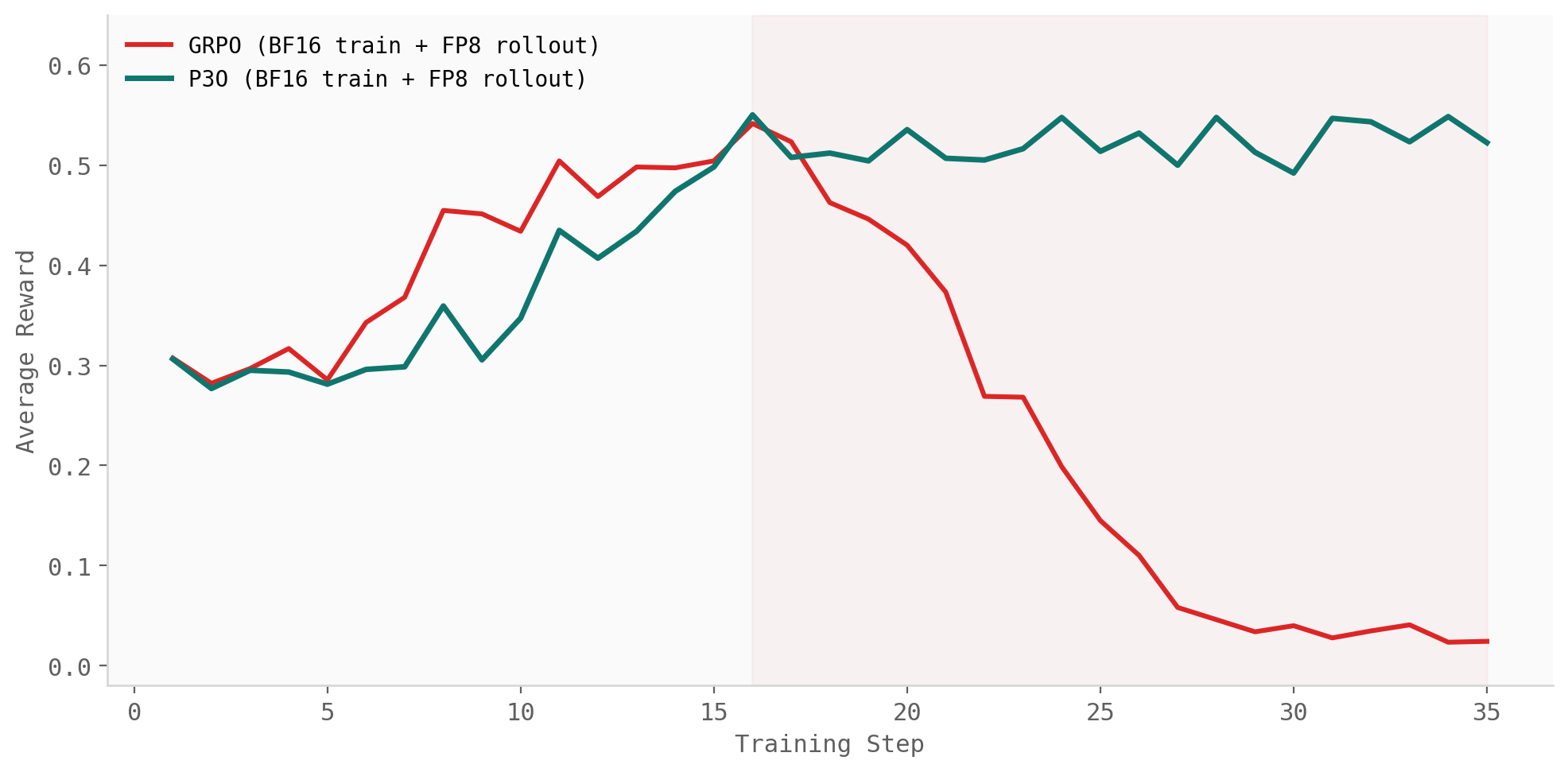 Reward trajectories under BF16 training with FP8 rollouts: GRPO collapses while P3O remains stable