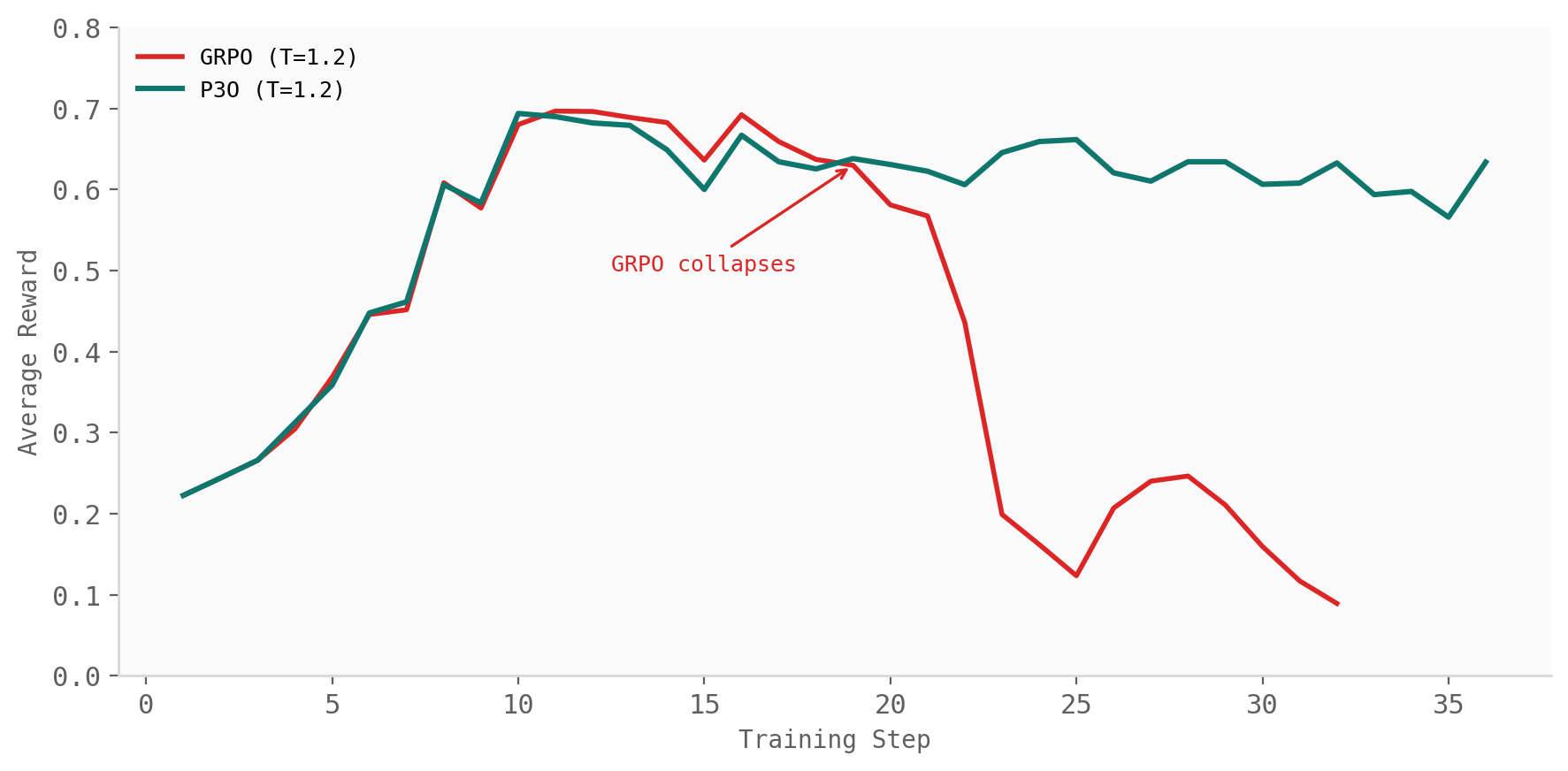Reward trajectories under sampling-temperature shift: GRPO degrades while P3O remains stable